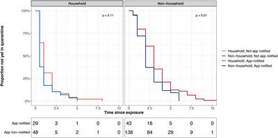 Adherence and Association of Digital Proximity Tracing App Notifications With Earlier Time to Quarantine: Results From the Zurich SARS-CoV-2 Cohort Study